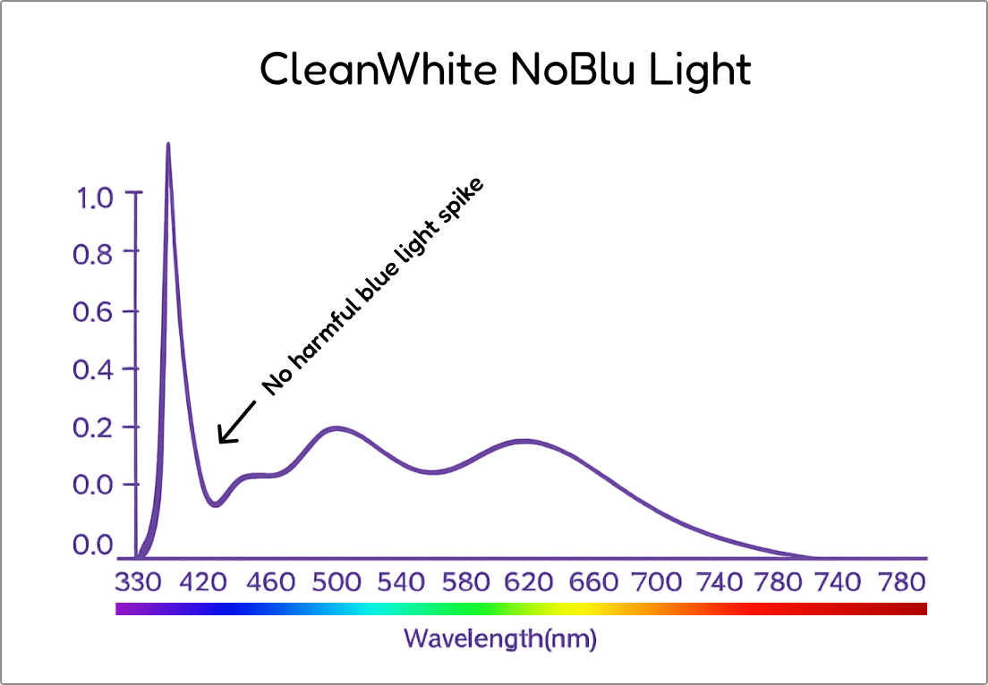 CleanWhite NoBlu light spectrum without a blue light spike