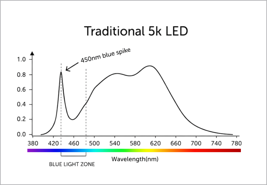 Traditional 5K LED spectrum showing a blue light spike around 450 nanometers